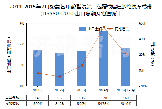 2011-2015年7月聚氨基甲酸酯浸涂、包覆或?qū)訅旱慕^緣布或帶(HS59032010)出口總額及增速統(tǒng)計(jì)